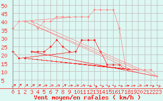 Courbe de la force du vent pour Valke-Maarja