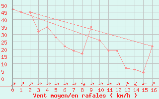 Courbe de la force du vent pour Kure