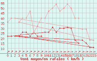 Courbe de la force du vent pour Tours (37)