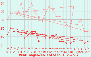 Courbe de la force du vent pour Trappes (78)