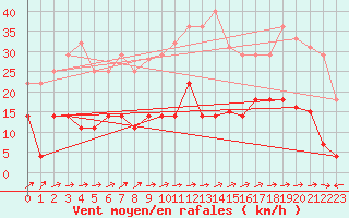 Courbe de la force du vent pour Estepona