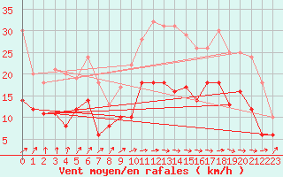 Courbe de la force du vent pour Ploumanac