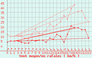 Courbe de la force du vent pour Le Mans (72)