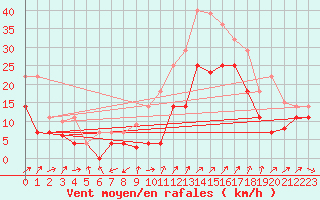 Courbe de la force du vent pour Jerez de Los Caballeros