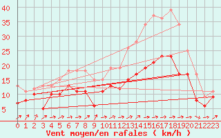 Courbe de la force du vent pour Caen (14)