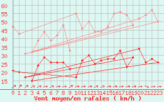 Courbe de la force du vent pour Bergerac (24)