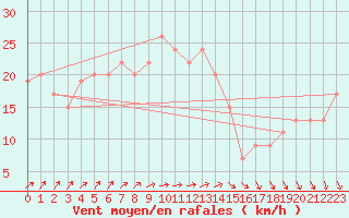 Courbe de la force du vent pour Cardinham