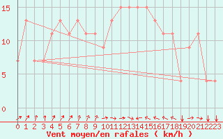 Courbe de la force du vent pour Tetuan / Sania Ramel