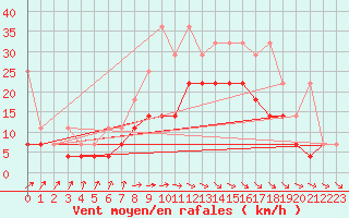 Courbe de la force du vent pour Berkenhout AWS