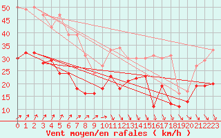 Courbe de la force du vent pour Hoherodskopf-Vogelsberg