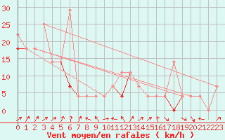 Courbe de la force du vent pour Roros