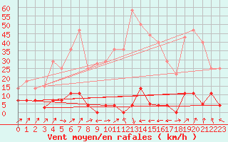 Courbe de la force du vent pour Elgoibar