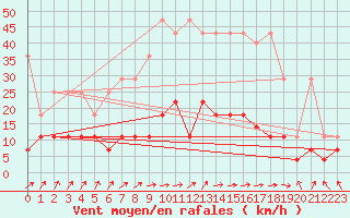 Courbe de la force du vent pour Kempten