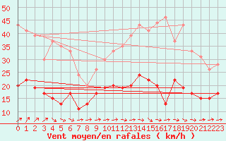 Courbe de la force du vent pour Laval (53)