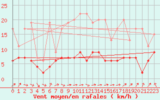 Courbe de la force du vent pour Ble - Binningen (Sw)