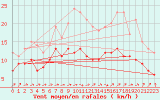 Courbe de la force du vent pour Cherbourg (50)