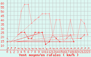 Courbe de la force du vent pour Hel