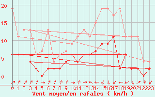 Courbe de la force du vent pour Wynau