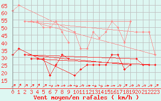 Courbe de la force du vent pour Ernage (Be)