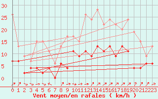 Courbe de la force du vent pour Le Luc - Cannet des Maures (83)