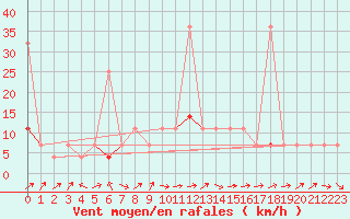 Courbe de la force du vent pour Vaagsli