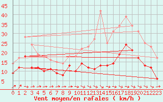 Courbe de la force du vent pour Cambrai / Epinoy (62)