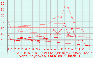 Courbe de la force du vent pour Le Luc - Cannet des Maures (83)