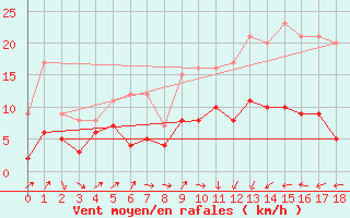 Courbe de la force du vent pour Clarac (31)