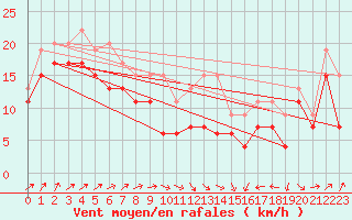 Courbe de la force du vent pour Port-en-Bessin (14)