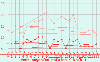 Courbe de la force du vent pour Langres (52) 