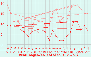 Courbe de la force du vent pour Poitiers (86)