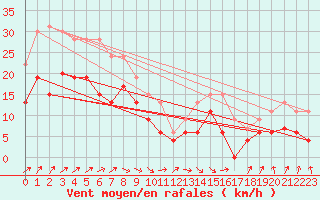 Courbe de la force du vent pour La Rochelle - Aerodrome (17)