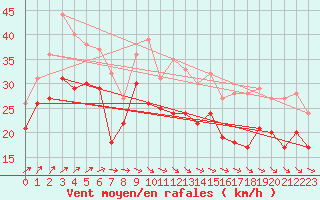 Courbe de la force du vent pour Biscarrosse (40)