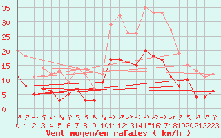 Courbe de la force du vent pour Ble / Mulhouse (68)
