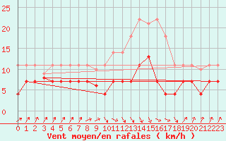 Courbe de la force du vent pour Valencia de Alcantara