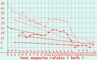 Courbe de la force du vent pour Le Touquet (62)