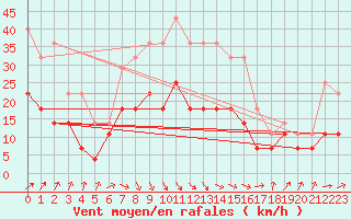 Courbe de la force du vent pour Kauhajoki Kuja-kokko