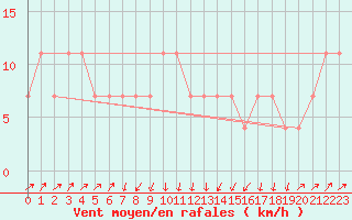 Courbe de la force du vent pour Lilienfeld / Sulzer