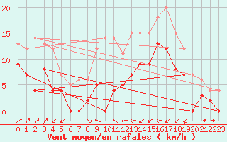 Courbe de la force du vent pour Le Luc - Cannet des Maures (83)