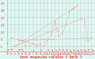 Courbe de la force du vent pour Aoste (It)