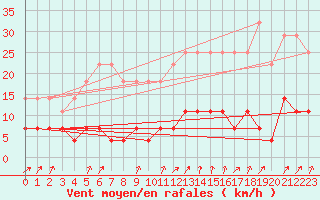 Courbe de la force du vent pour Elsenborn (Be)