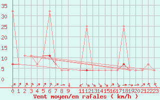 Courbe de la force du vent pour Skamdal