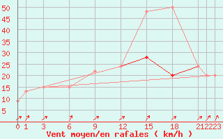 Courbe de la force du vent pour London / Heathrow (UK)