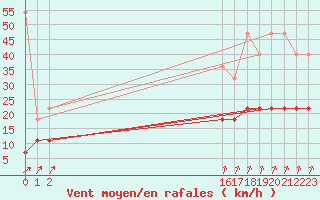 Courbe de la force du vent pour Dourbes (Be)