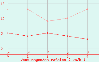 Courbe de la force du vent pour Garmisch-Partenkirchen