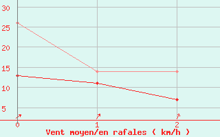 Courbe de la force du vent pour Roth