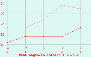 Courbe de la force du vent pour Trier-Petrisberg