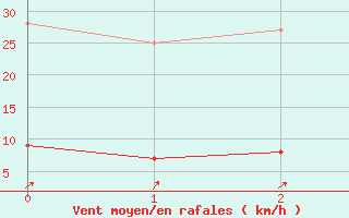 Courbe de la force du vent pour Guret Saint-Laurent (23)