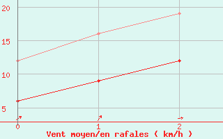 Courbe de la force du vent pour Frignicourt (51)