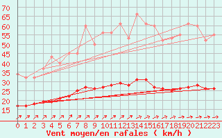 Courbe de la force du vent pour Nostang (56)